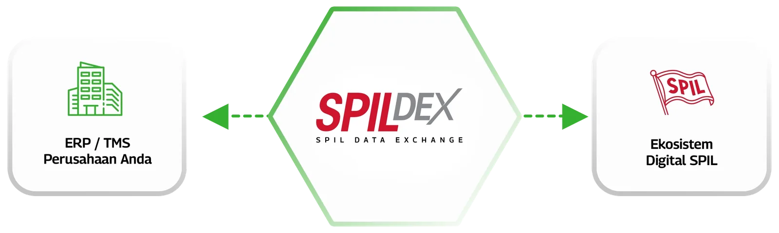 SPILDex Integration Flow